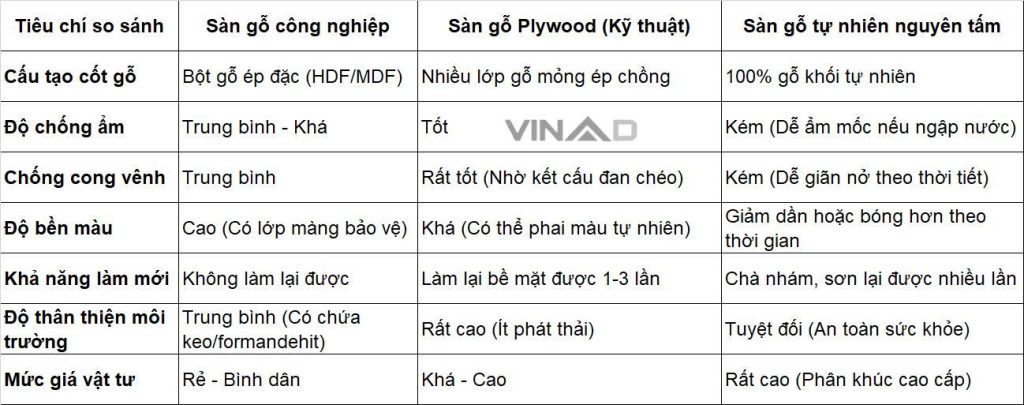 Bảng so sánh tính chất theo tiêu chí của từng loại sàn gỗ